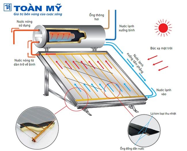 Cấu tạo tấm phẳng
