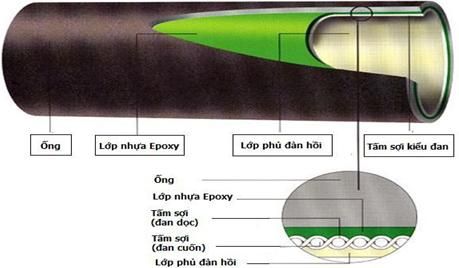 Thi công sửa chữa đường ống